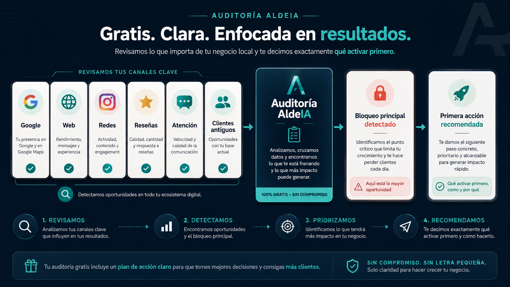 Proceso de auditoría de crecimiento local: revisión de canales, detección del bloqueo principal y primera acción recomendada