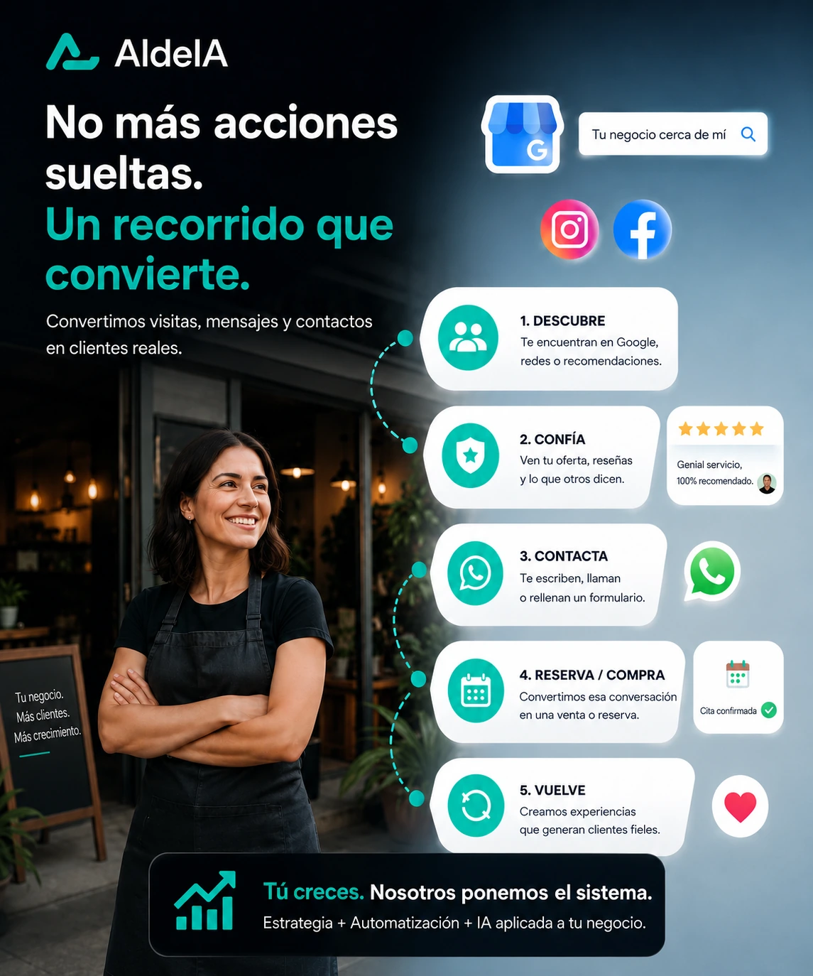 Embudo de crecimiento local: descubrir, confiar, contactar, reservar y volver